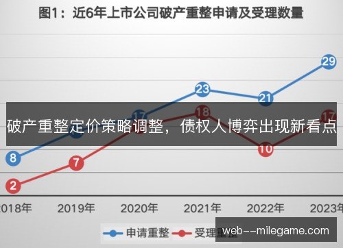 破产重整定价策略调整，债权人博弈出现新看点